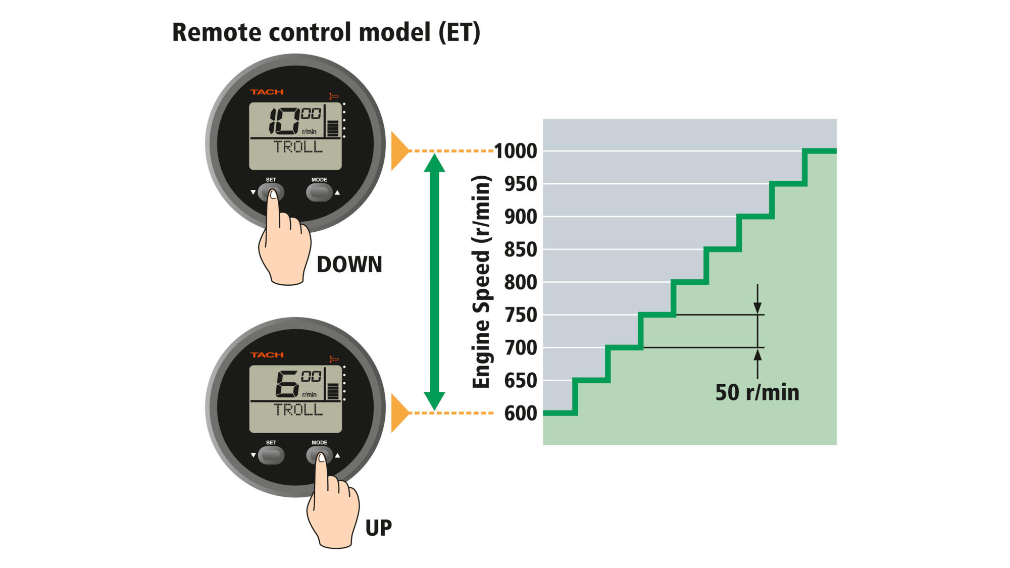 Variable Trolling RPM Control - no more speeding worries