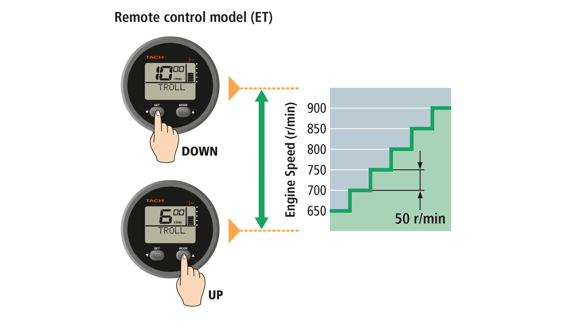 Variable Trolling RPM controls low speed operation