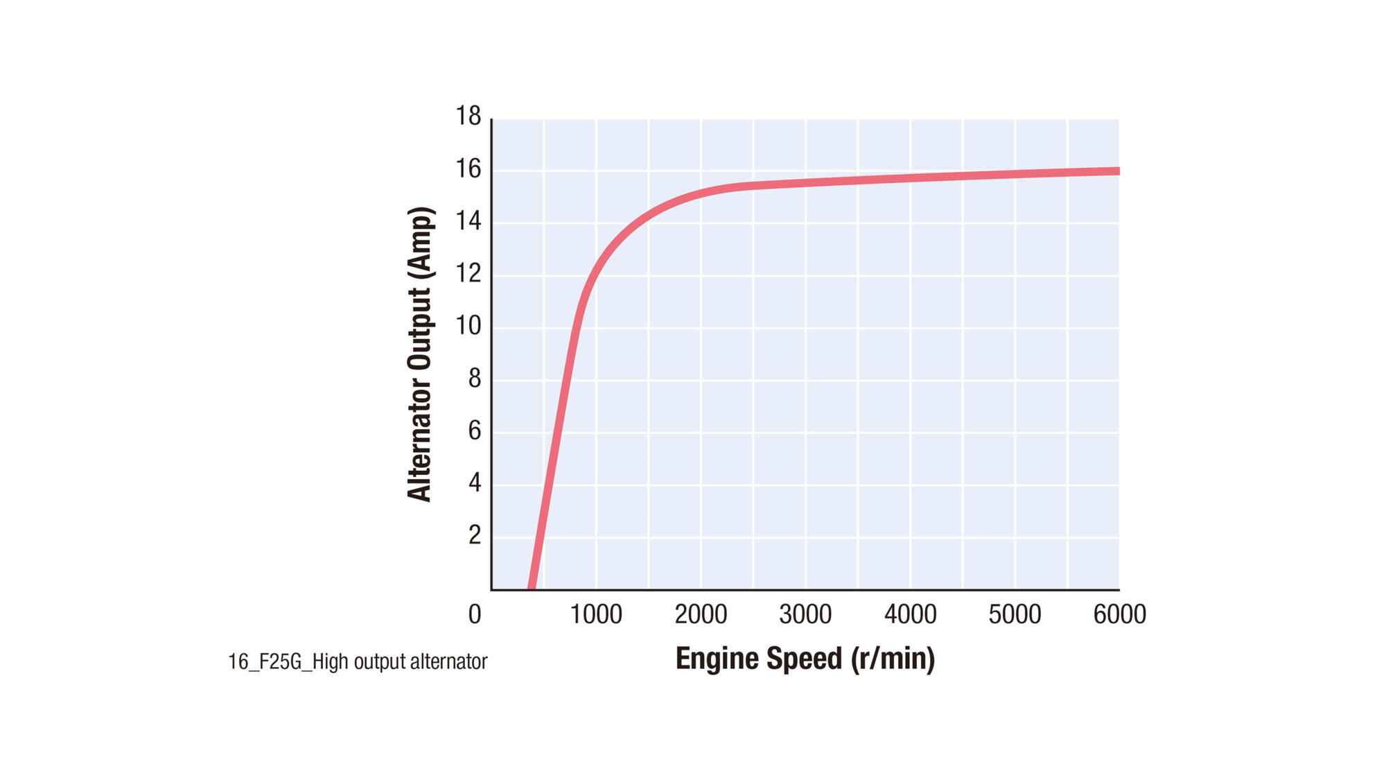 High-output alternator - keeps the power coming