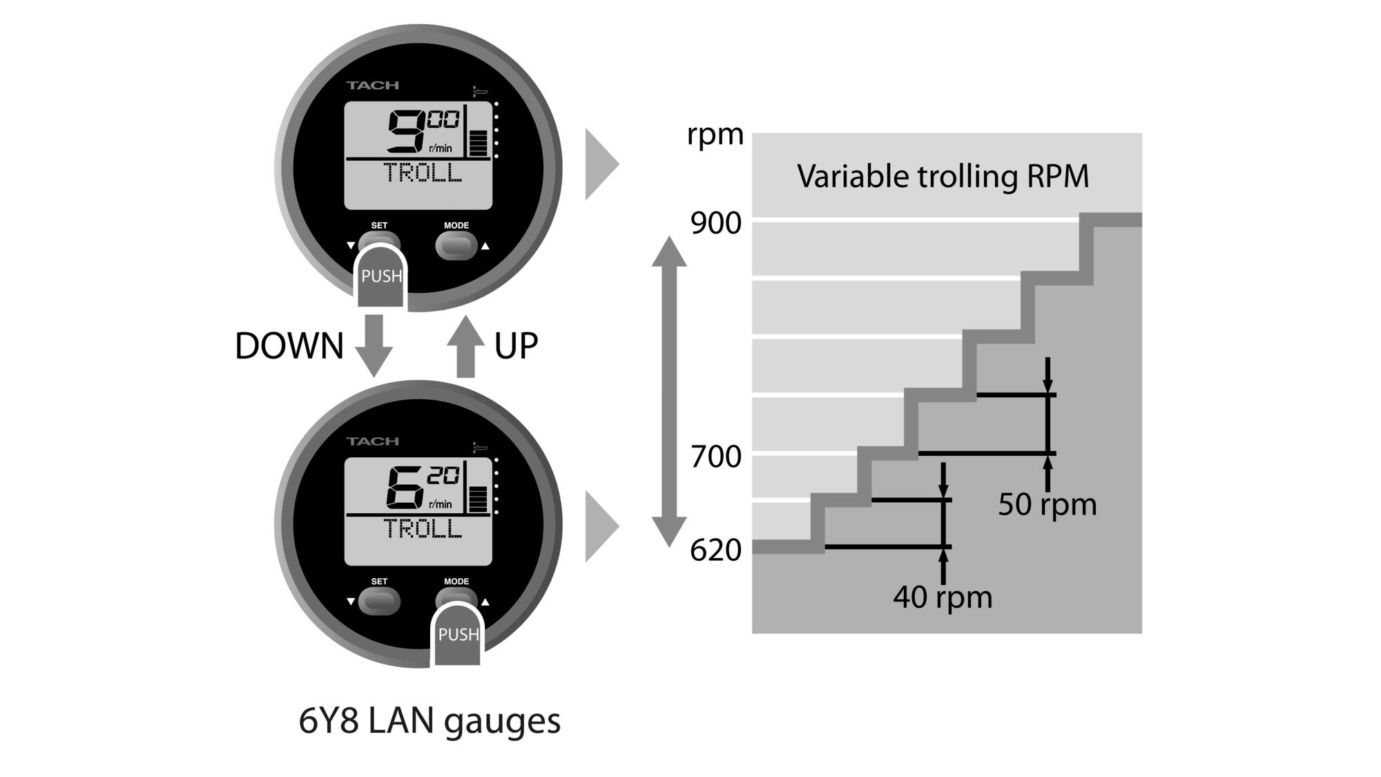 Variable Trolling RPM control