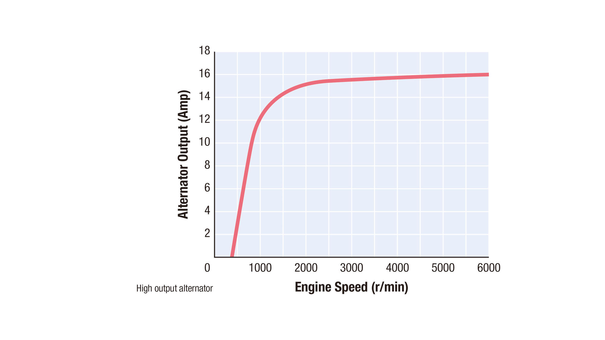 High-output alternator - keeps the power coming