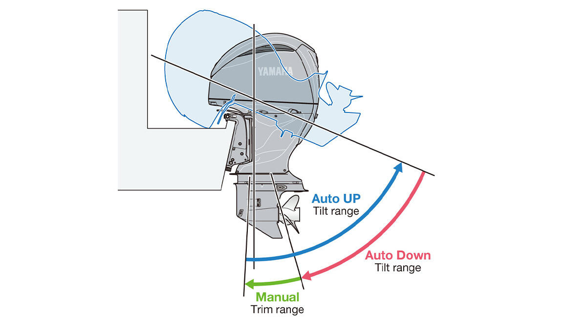 TotalTilt™ function with integrated tilt limit